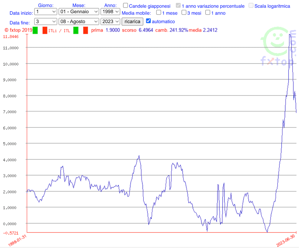 Grafico dove si evidenzia l'andamento dell'inflazione in Italia dal 1998, periodo in cui era in media tra l'1 e il 3% e il 2023 anno in cui sale velocemente fino all'10% per poi assestarsi al 7%