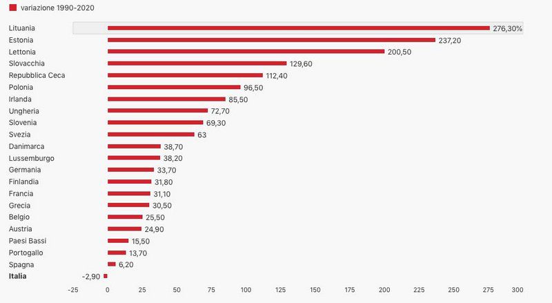 Statistica sull'andamento dei salari in Europa dal 1990 al 2020 che vede l'Italia unico paese con i salari tendenti al ribasso rispetto al resto d'europa dove i salari sono tendenzialmente al rialzo