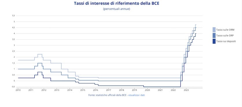 Tassi di interesse di riferimento BCE Europa - Clicca per andare al grafico interattivo