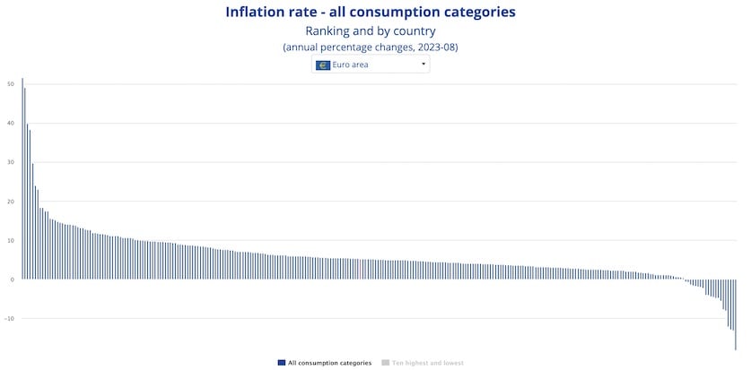 L'inflazione colpisce diversamente le categorie dei benei