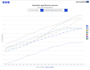 popolazione europea oltre 80 anni in europa nel 2023